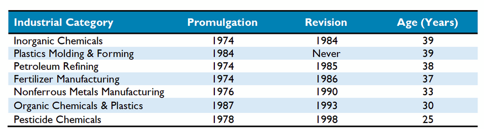Age of EPA water pollution control technology guidelines for industrial sectors targeted in this lawsuit