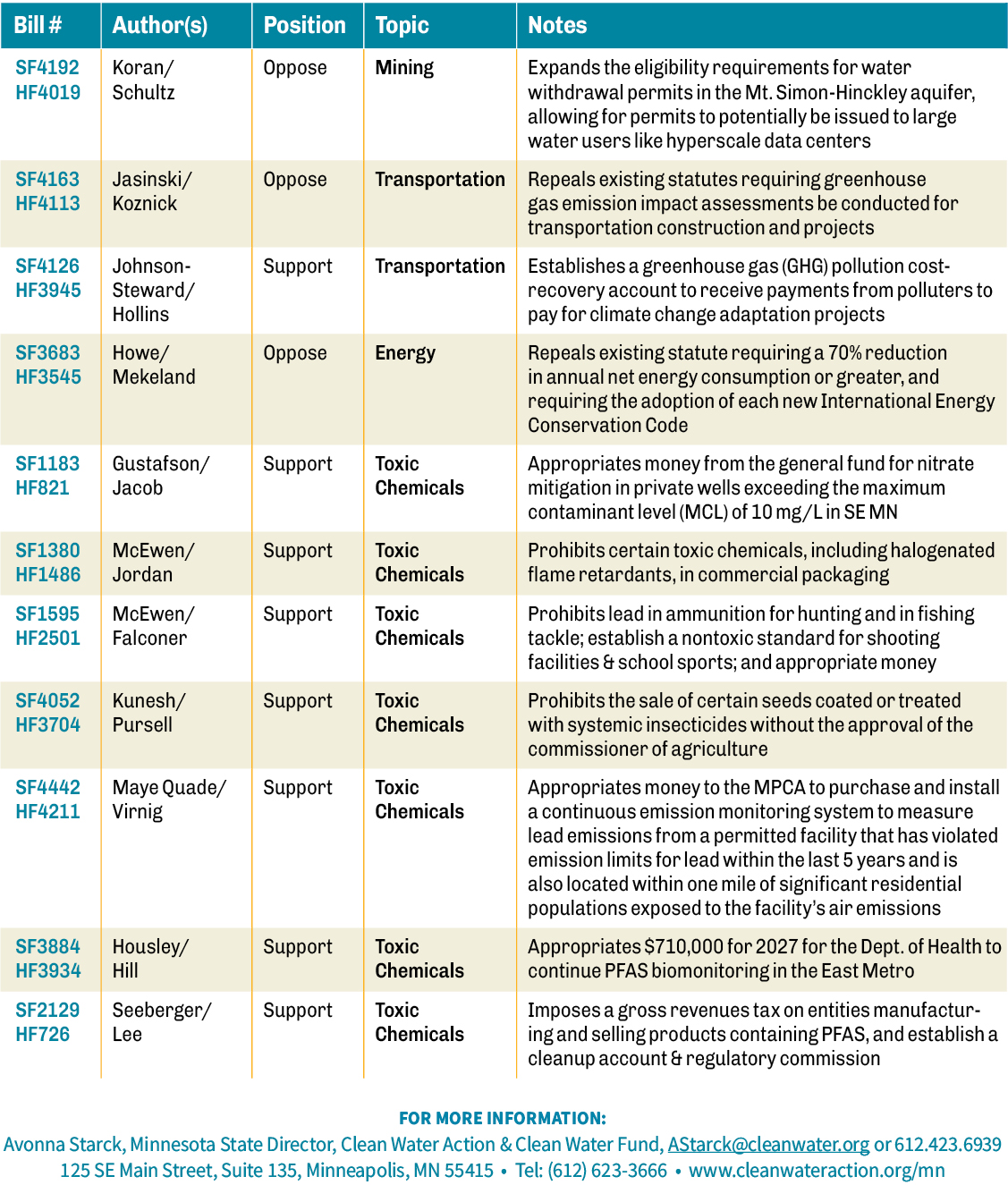 List of 11 bills with authors, topics, notes, and Clean Water Action's position on the bill