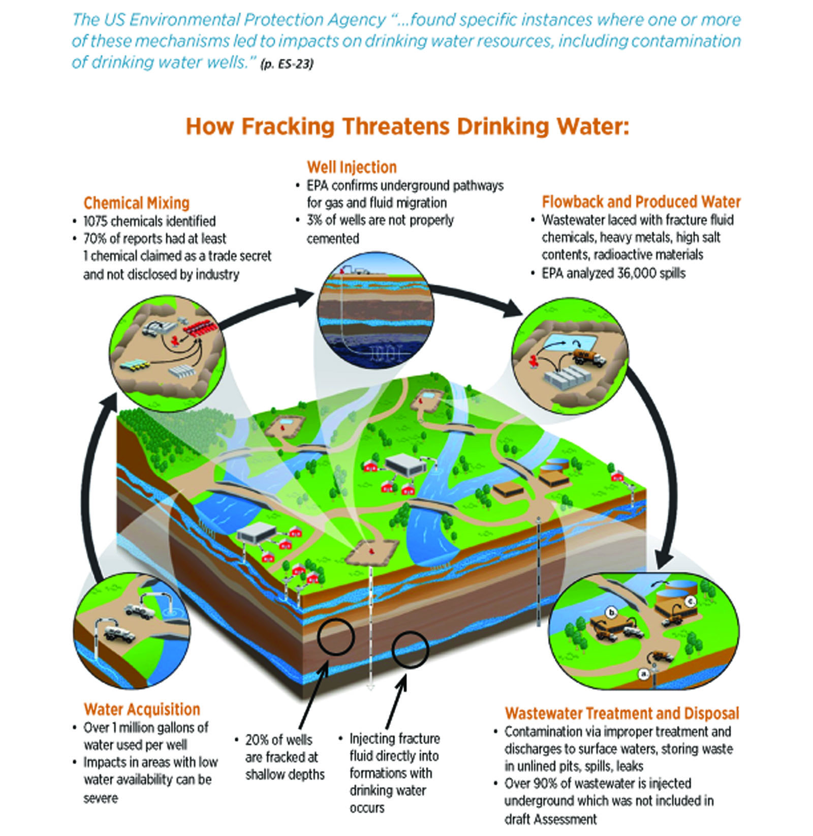Fracking Threatens Drinking Water - Graphic