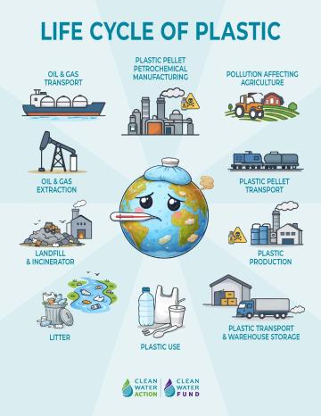 Life Cycle of Plastic