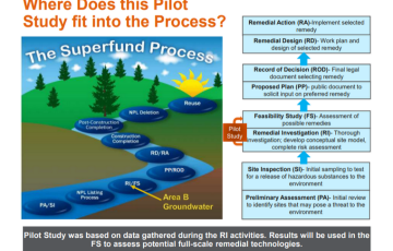 A graphic titled "Where does this pilot study fit into the Process?" "The Superfund process" with a path toward a mountain and the sun, showing the steps in the CERCLA process: Preliminary Assessment / Site Inspection, Remedial Investigation / Feasibility Study, Proposed Plan / Record of Decision, Remedial Design / Remedial Action, Construction Completion, Post-Construction Completion, NPL Deletion, and Reuse