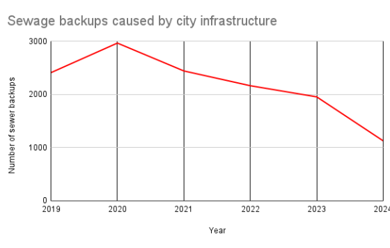Graph of sewage backups caused by City infrastructure showing a downward trend from about 2,500 in 2019 to 1,000 in 2024